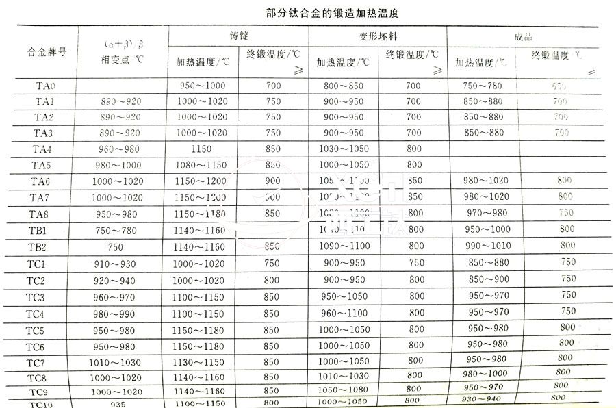鈦合金鍛件廠家常用的TC4、TA2鈦合金鍛造加熱溫度的選擇參考表