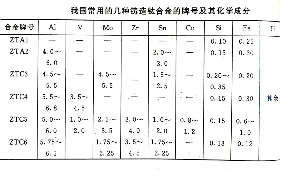 鑄造鈦合金的分類及其特性、牌號、化學(xué)成分