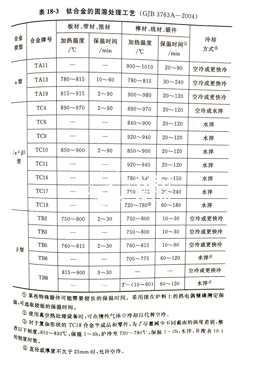 鈦合金棒、鈦合金鍛件的固溶處理工藝(GJB 3763A-2004)