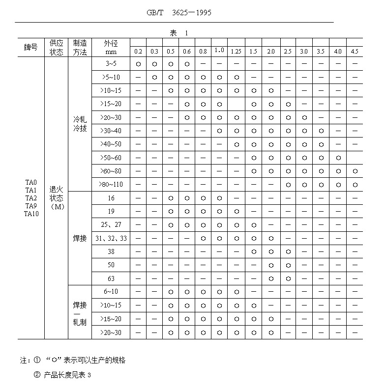 鈦管、鈦合金管國家標準（GB/T 3624—1995）